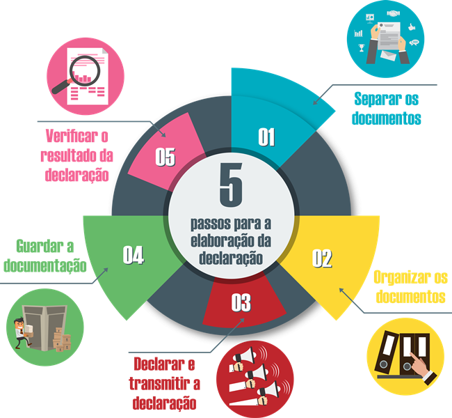 5 Passos para a elaboração da declaração